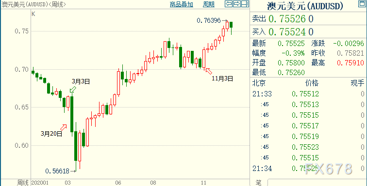 2021外匯前瞻及交易機會盤點:美元或至少再貶值5%,澳元料升破0.80關口!