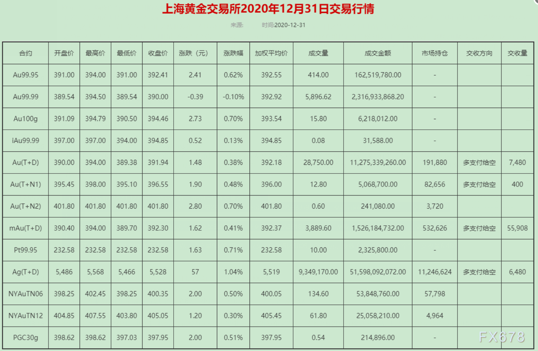 黃金T+D收盤上漲,弱勢美元支持金價,2021年黃金仍是資產配置良好選擇