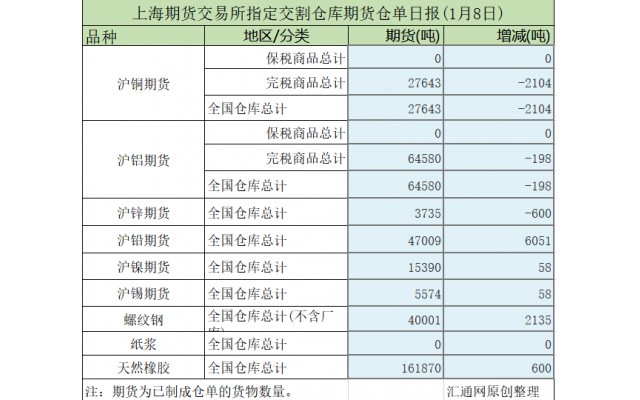 天然橡膠全國倉庫總計161870噸,今日倉單增加600噸紙漿全國倉庫總計0