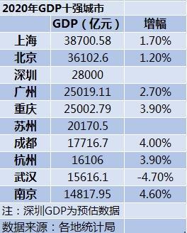 2020年中国gdp十强城市出炉广州险胜重庆守住第四南京首次闯入榜单