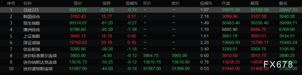 欧市盘前:美债收益率持坚,金价或录七连跌;美油空头终被激活,寒潮是把“双刃剑”