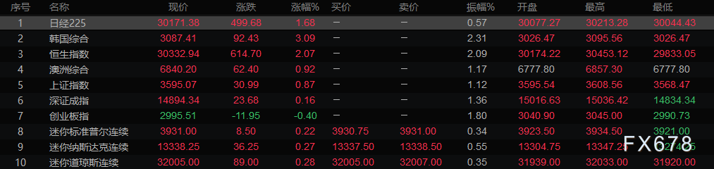 欧市盘前:英镑六连涨却存隐忧,周产量锐减10%,美油多头得寸进尺