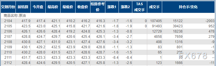 INE原油小幅收跌,EIA库存数据喜忧参半