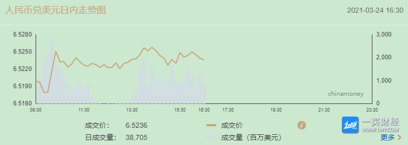 在岸人民币3月24日16 30收盘下跌 美元兑人民币 报6 5236 较上一交易日上涨128点 成交量为387 05亿美元 一买财经 黄金td 白银td 国内黄金原油实战交流首选