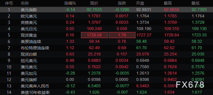 欧市盘前:美元下滑商品货币领涨,美油多头发威涨逾1%