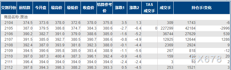 INE原油小幅下跌,疫情再引担忧,下周关注一场重要会议