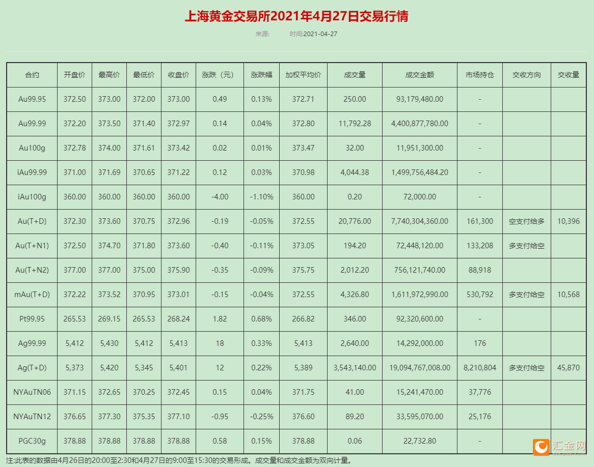 4月27日黄金(2021年4月27日黄金价)