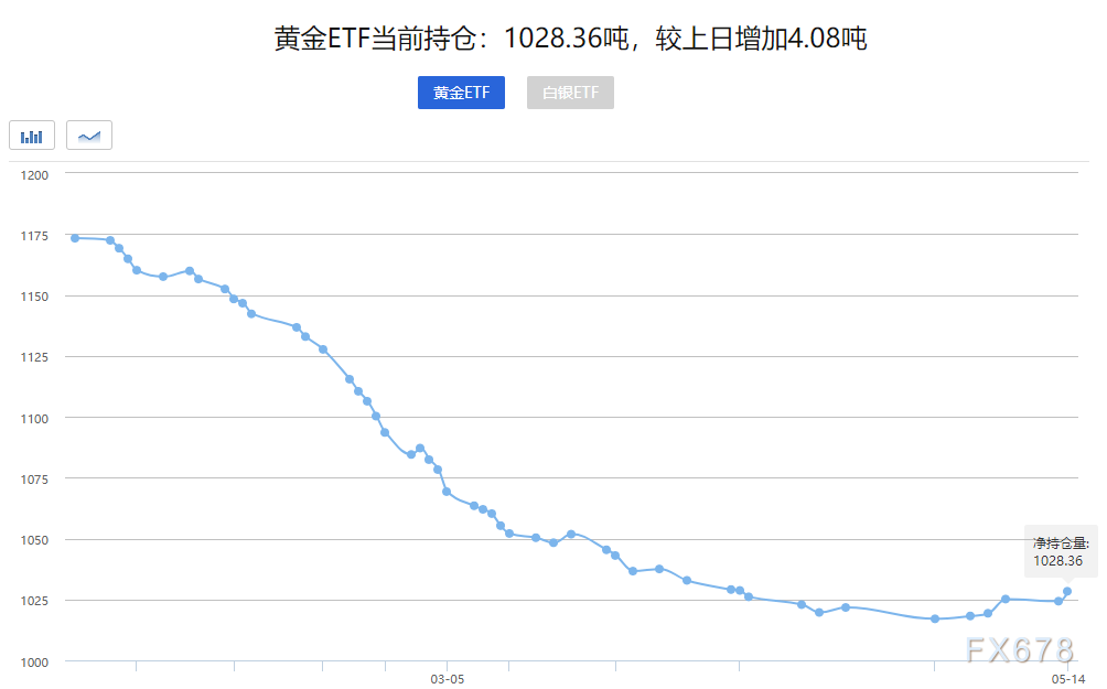 黃金交易提醒:華爾街力挺金價,多重利好支撐下或劍指1900?