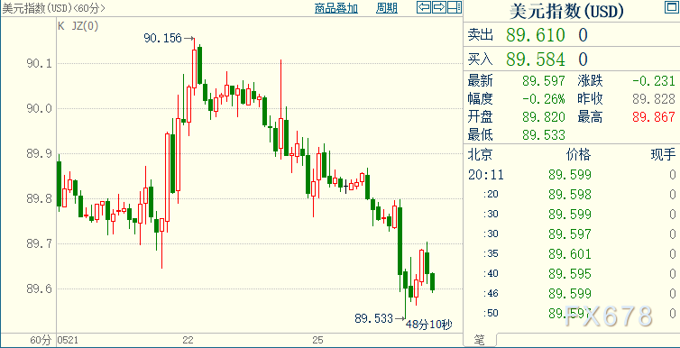现货黄金价格续承压，美指创逾四个半月低位，FED须作出新的检「香港汇率换算」视汇率换算_ 