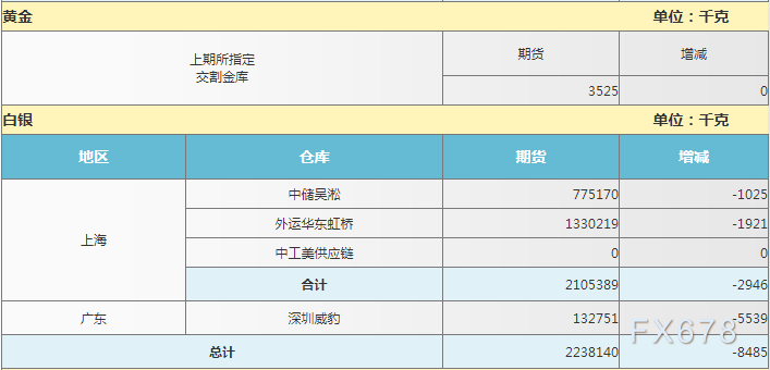 沪金期货 沪银期货6月17日上期所 仓单日报 上海期货交易所指定交割仓库期货6月17日仓单日报显示 黄金期货总计3525千克 今日仓单无变化 白银期货总计千克 即2238 140吨 今日仓单减少8485千克 外汇动态报道 汇通网www Fx678 Com