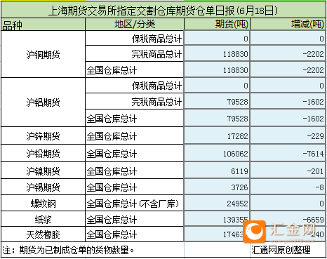 月18日上期所 6月18日上海期货交易所指定交割仓库期货仓单日报显示