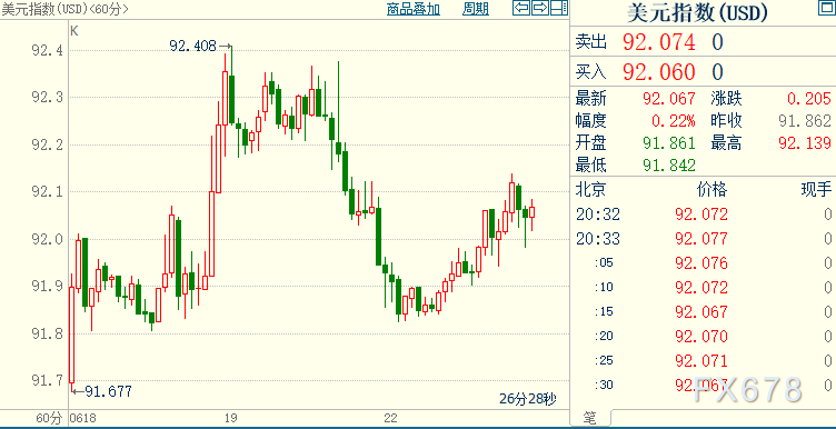 现货黄金价格「美元汇率查询中国银行今日外汇牌价」转弱，美指重上92，鲍威尔或无法“循规蹈矩”汇率换算_ 