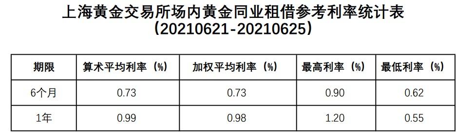 上海黄金交易所场内黄金同业租借参考利率统计表 6月期算数平均利率0 73 加权平均利率0 73 最高利率0 90 和最低利率0 62 1年期算数平均利率0 99 加权平均利率0 98 最高利率1 2 和最低利率0 55 外汇动态报道 汇通网www Fx678 Com