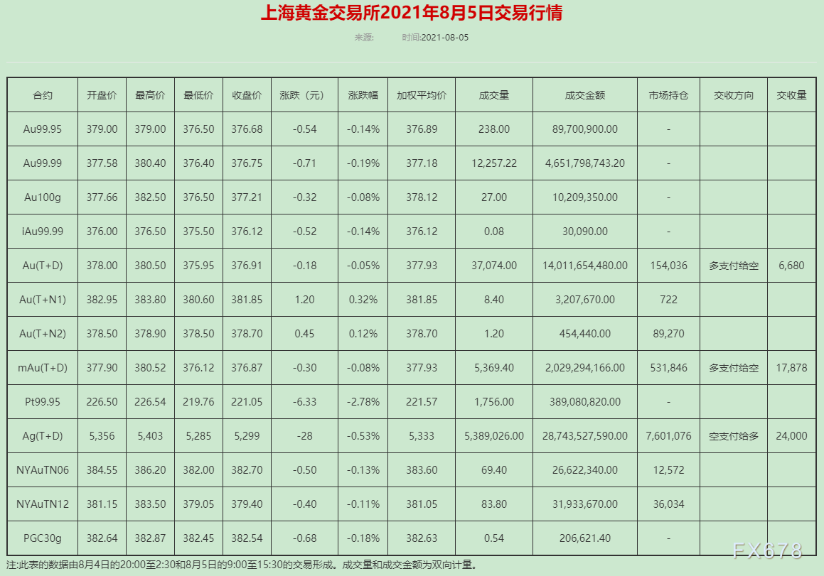 上海黄金T十D报价的简单介绍