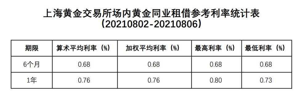 上海黄金交易所场内黄金同业租借参考利率统计表 6月期算数平均利率 加权平均利率 最高利率和最低利率都为0 68 1年期算数平均利率 加权平均利率 最高利率和最低利率分别为0 76 0 76 0 80 和0 73 外汇动态报道 汇通网www Fx678 Com