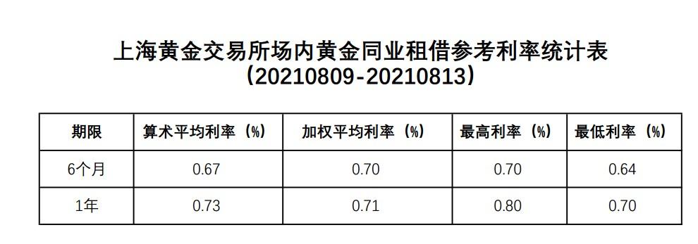 上海黄金交易所场内黄金同业租借参考利率统计表 期货快讯 一期货