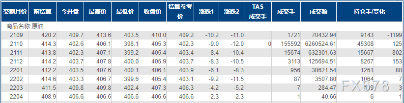 INE原油跌逾2%,收于三个月新低,两大利空因素重创油市