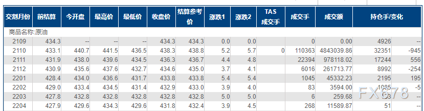 INE原油刷新近四周新高,聚焦本周重磅會議