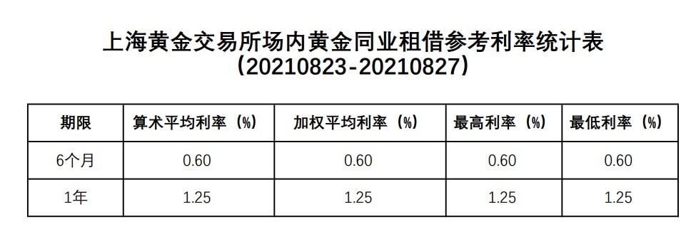 上海黄金交易所场内黄金同业租借参考利率统计表 2103 2107 6月期算数平均利率 加权平均利率 最高利率和最低利率都为0 6 1年期算数平均利率 加权平均利率 最高利率和最低利率都为1 25 外汇动态报道 汇通网www Fx678 Com