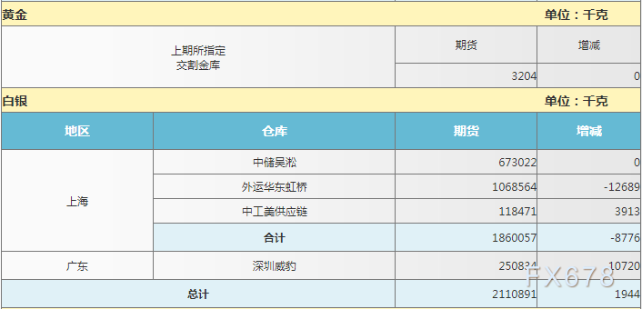 沪金期货,沪银期货9月7日上期所"仓单日报"