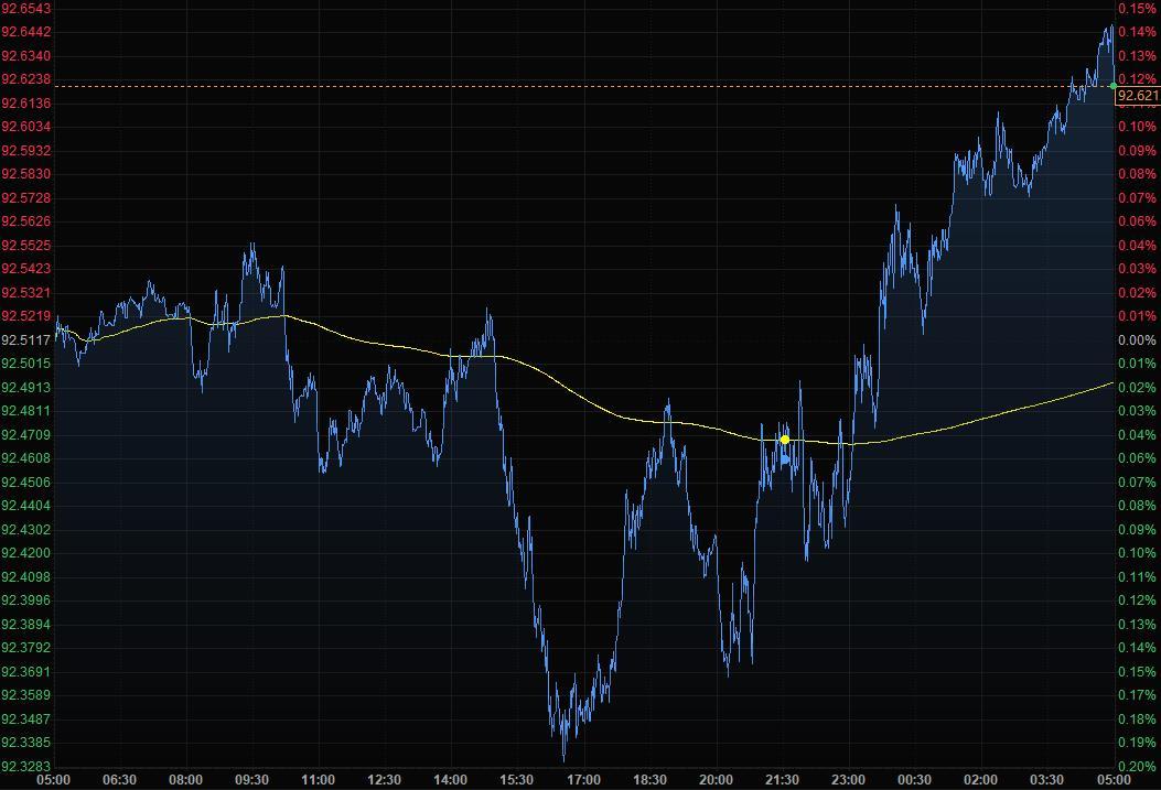 美元指数21日上涨