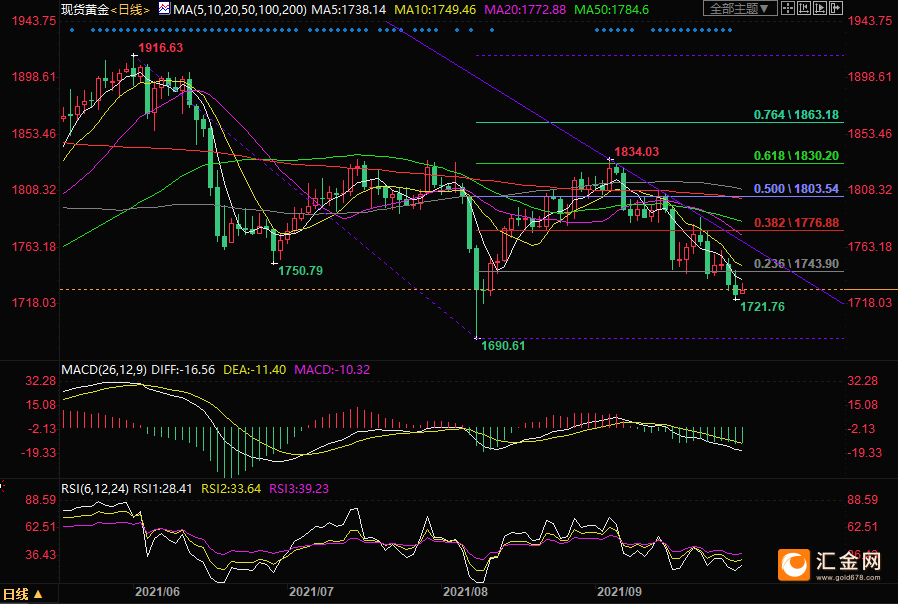 17年9月5日黄金走势(2017年7月日黄金走势)