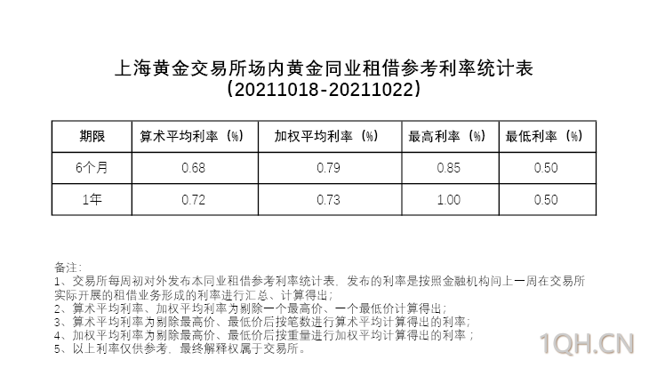 上海黄金交易所场内黄金同业租借参考利率统计表 期货快讯 一期货
