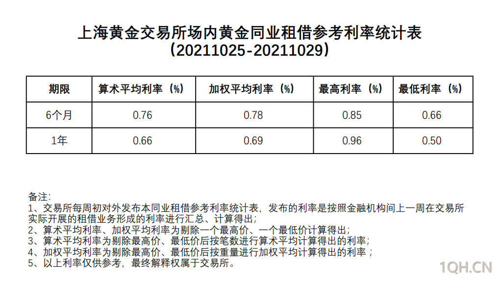 雷电竞app下载官方版 雷火电竞安卓 雷火app官网 上海黄金交易所场内黄金同业租借参考利率统计表 雷电竞app下载官方版快讯 一雷电竞app下载官方版