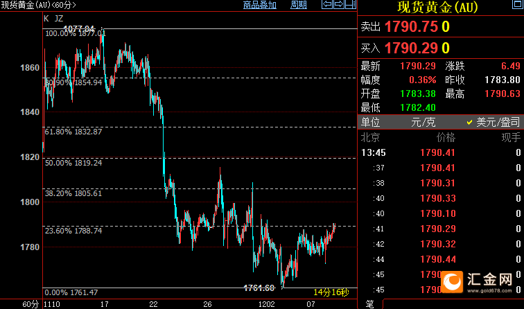 国际金价短线上看1806美元