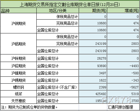 紙漿全國倉庫總計425492噸,今日倉單增加5319噸;天然橡膠全國倉庫總計