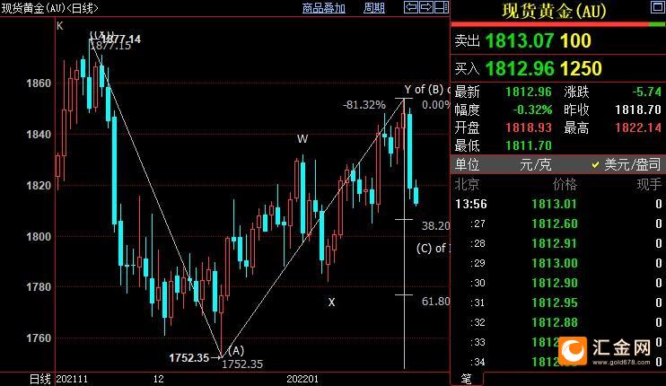 国际金价后市料下探1806美元
