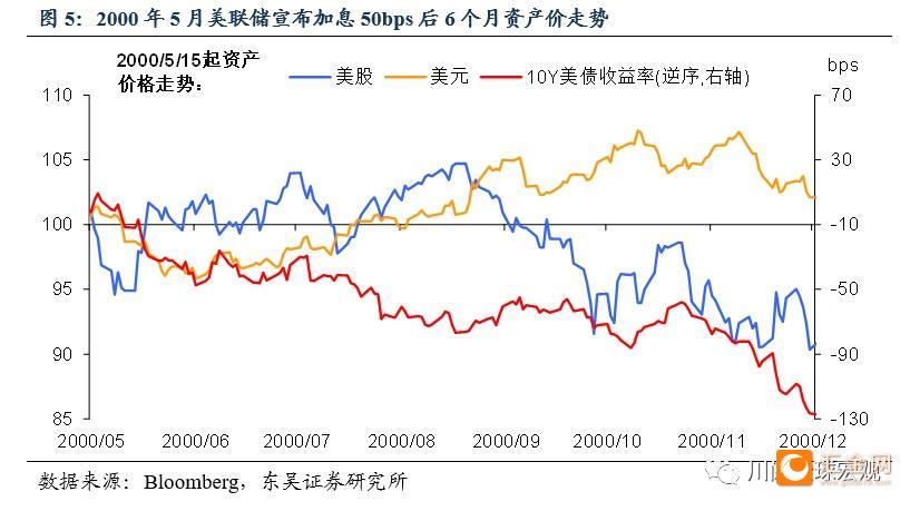 美联储历次加息50个基点都发生了什么