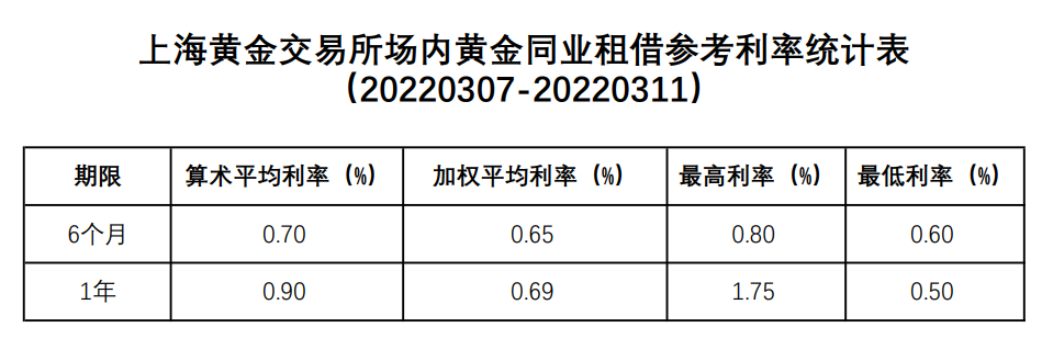 上海黄金交易所场内黄金同业租借参考利率统计表 2307 2311 6月期算数平均利率0 70 加权平均利率0 65 最高利率0 80 最低利率0 60 1年期算数平均利率0 90 加权平均利率0 69 最高利率1 75 最低利率0 50 汇通网fx678