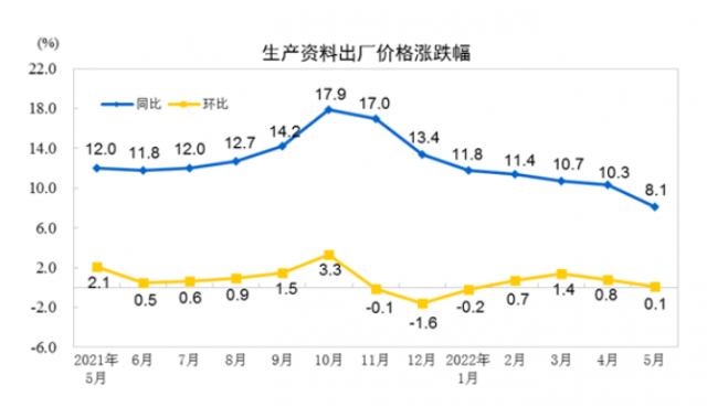 7%,原材料工業價格上漲15.1%,加工工業價格上漲3.2%.09:3506-10