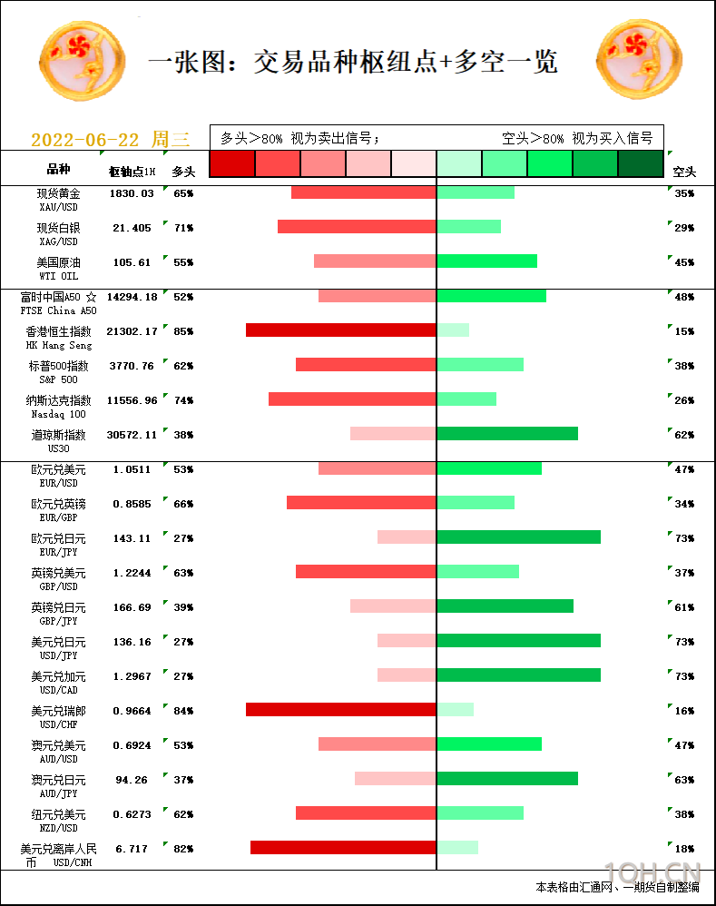 一张图：6月22日黄金白银、原油、股指、外汇“枢纽点+多空信号”