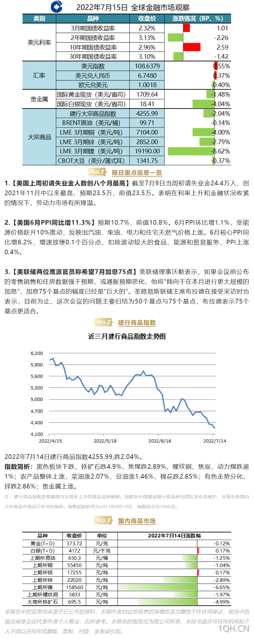 【建行贵金属商品快讯】美国上周初请失业金人数创八个月最高，美国6月PPI同比增11.3%