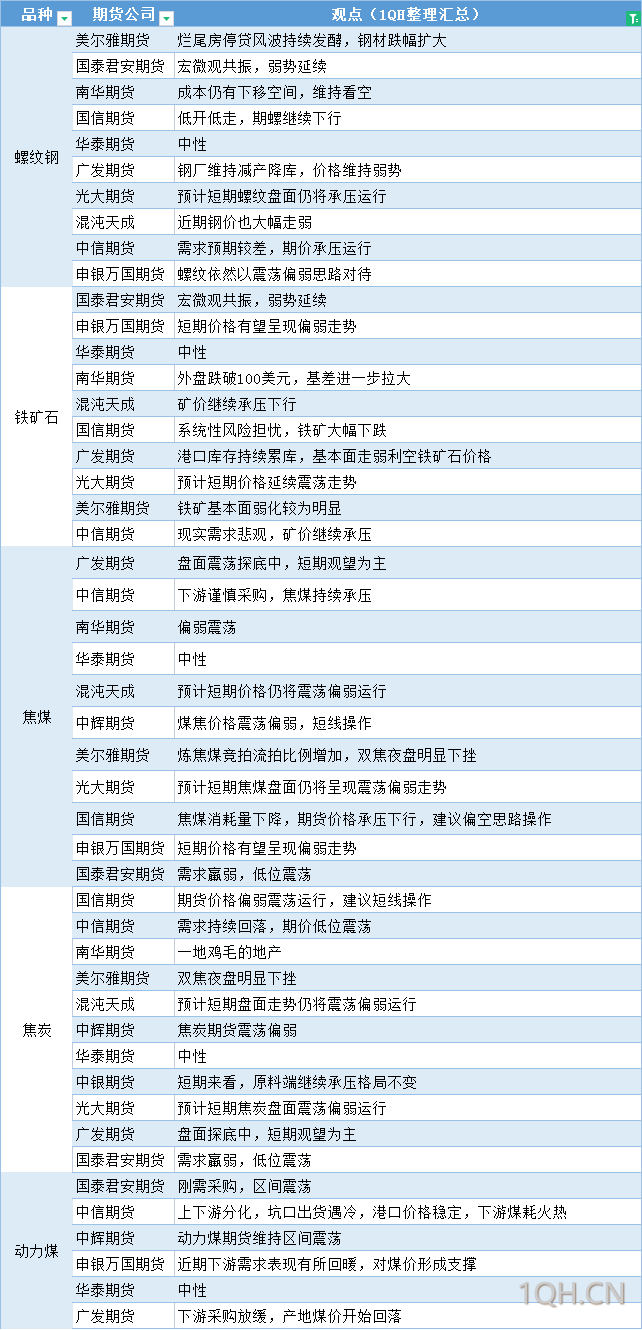 期货公司观点汇总一张图：7月15日黑色系（螺纹钢、焦煤、焦炭、铁矿石、动力煤等）