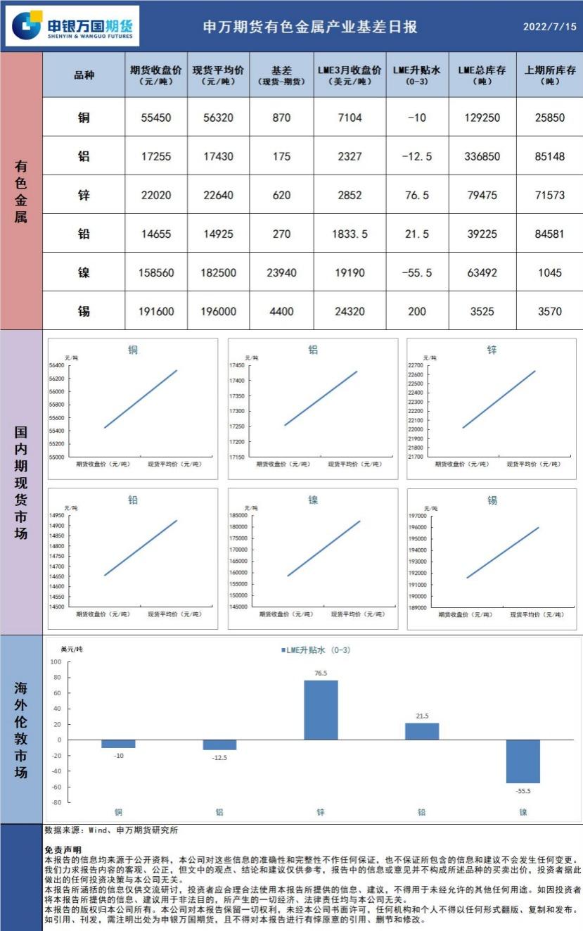 申银万国有色金属产业基差日报（7月15日）