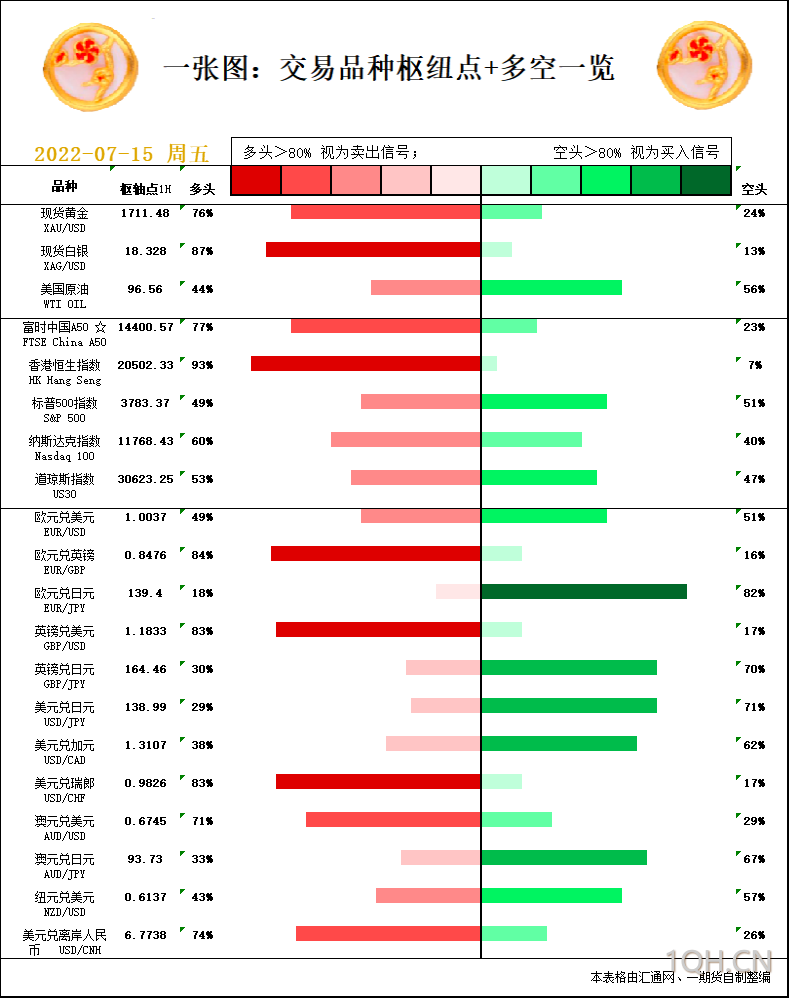 一张图：7月15日黄金白银、原油、股指、外汇“枢纽点+多空信号”