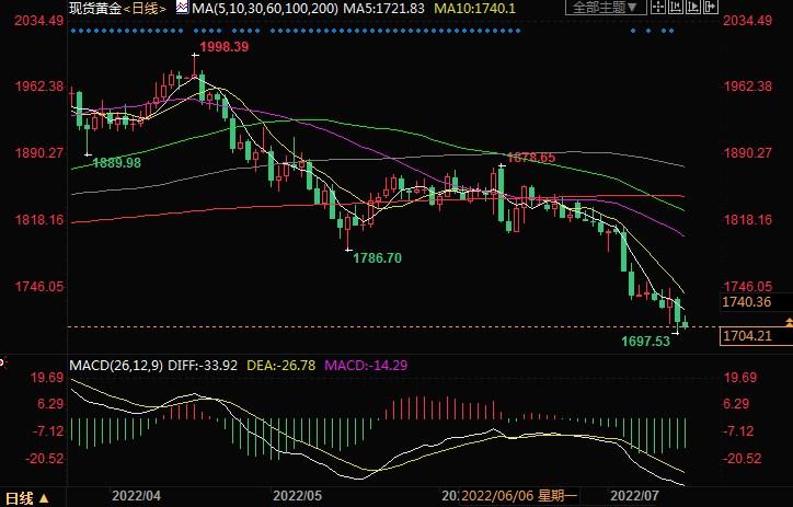 黄金周评：金价创11个月新低，美国通胀破9不给FED回头路