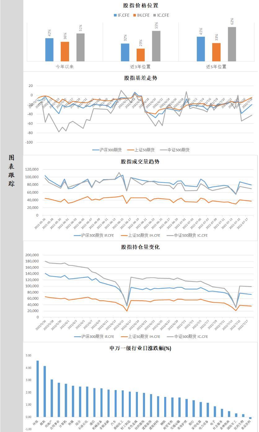 中辉期货股指日报20220718：两市赚钱效应回升，股指全线反弹