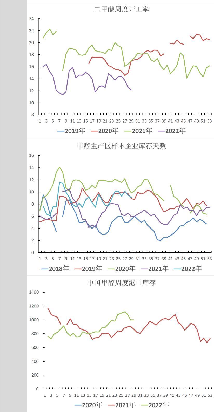 中辉期货甲醇日报20220718：盘面底部或已形成