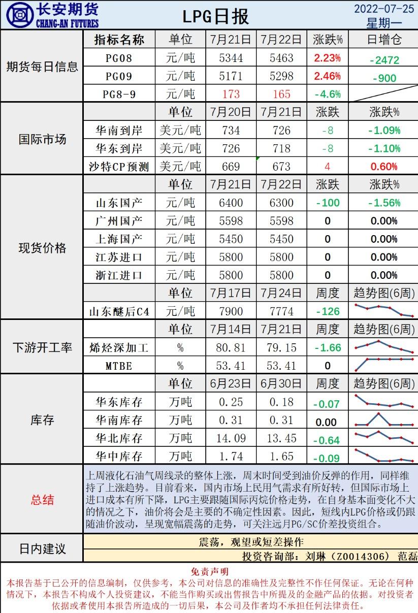 长安期货LPG早评：季节性需求回暖仍未到来，LPG宽幅震荡下可寻求远月机会