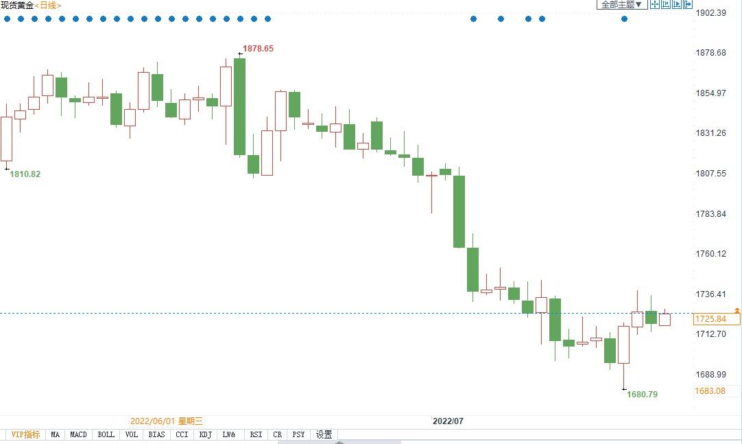 对冲基金继续加大黄金看跌押注，有分析师称下行空间有限