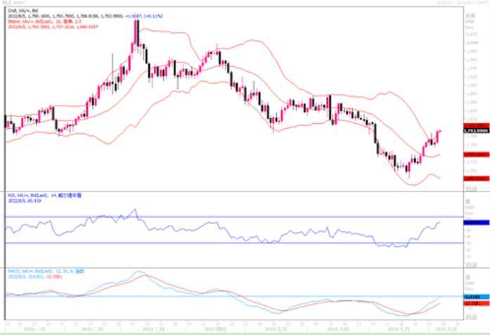 黄金行情分析：黄金保持上涨走势 最高触及1794.93美元