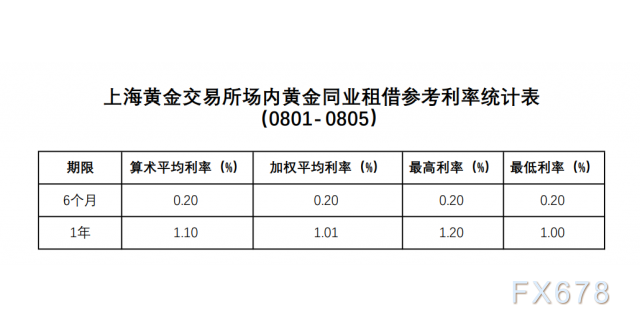 上海黄金交易所场内黄金同业租借参考利率统计表 2801 2805 6月期算数平均利率0 加权平均利率0 最高利率0 最低利率0 1年期算数平均利率1 10 加权平均利率1 01 最高利率1 最低利率1 00 外汇动态报道