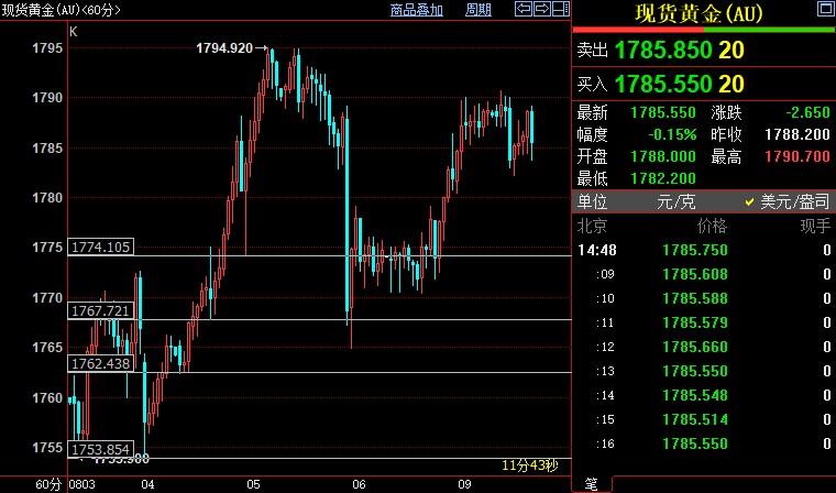 黄金行情分析：国际金价后市料升破1795美元