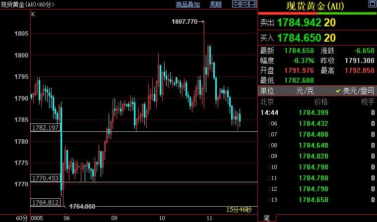 黄金行情分析：国际金价短线料下探1770-1765美元区间