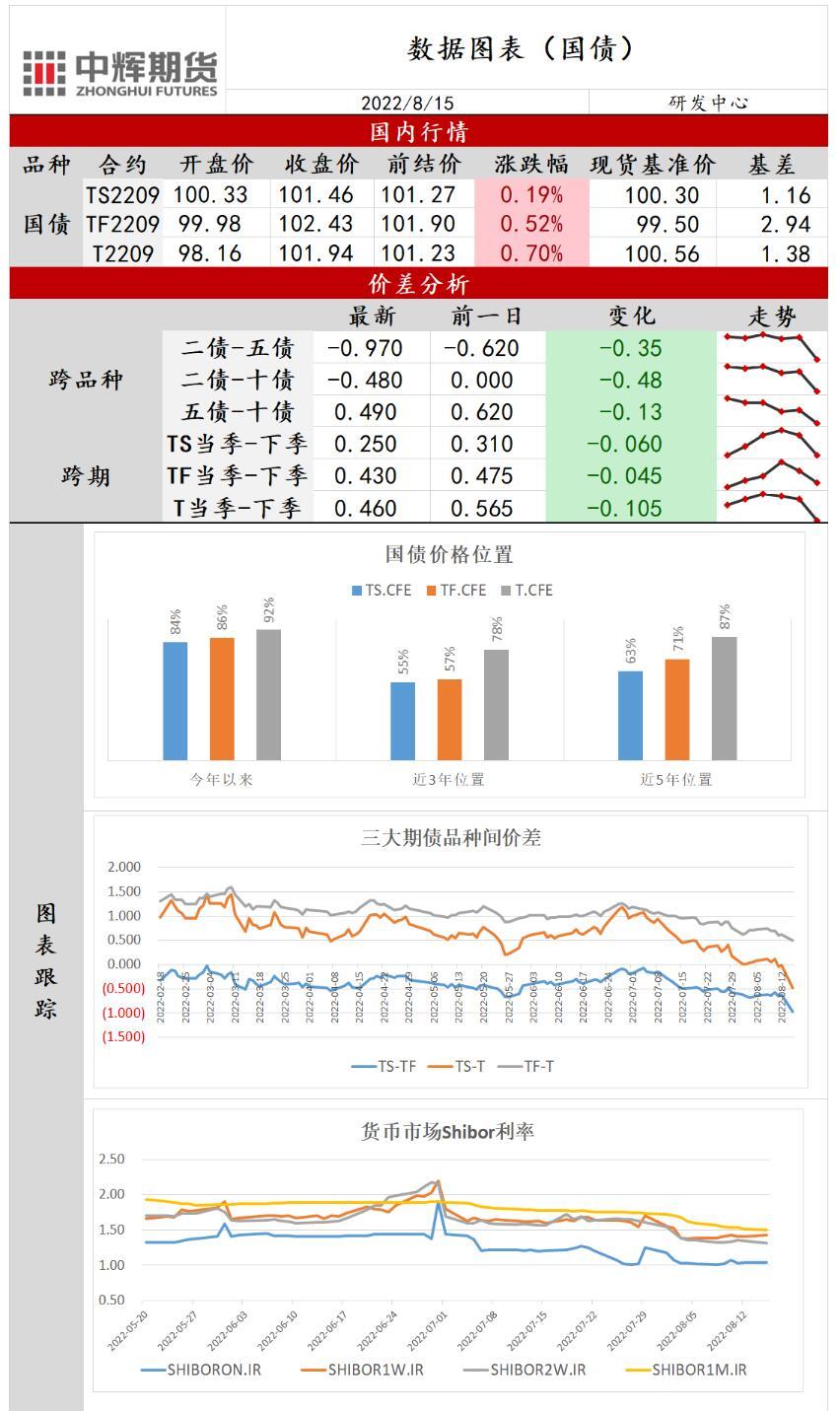 中辉期货国债日报20220815：央行超预期降息和经济多指标下行推动期债高开高走