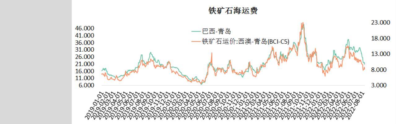 中辉期货铁矿石日报20220816：关注复产补库力度，短线参与为主